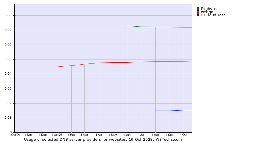 Historical trends in the usage of Exabytes vs. webgo vs. IDCloudHost