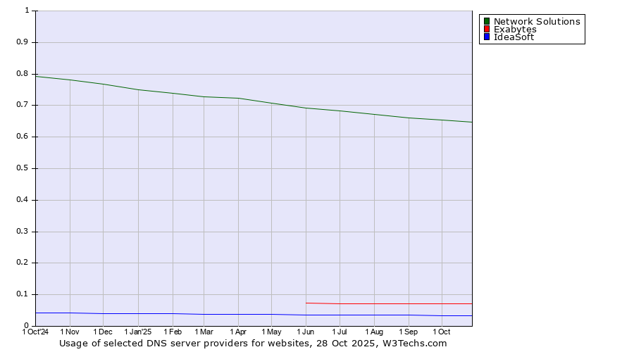Historical trends in the usage of Network Solutions vs. Exabytes vs. IdeaSoft