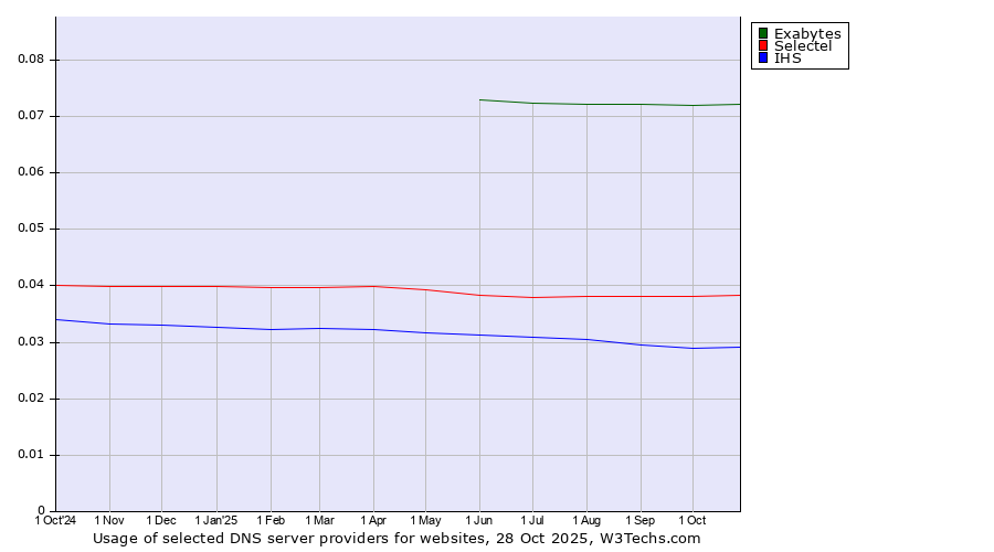 Historical trends in the usage of Exabytes vs. Selectel vs. IHS