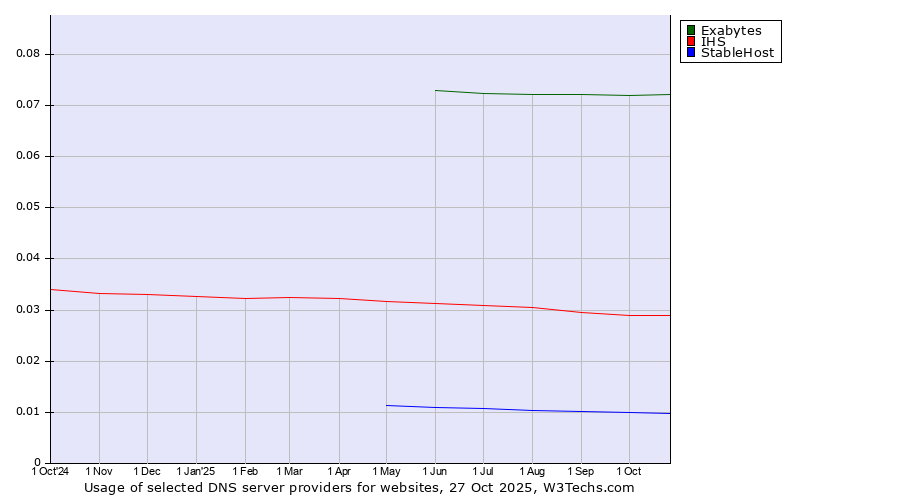Historical trends in the usage of Exabytes vs. IHS vs. StableHost