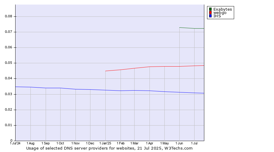 Historical trends in the usage of Exabytes vs. webgo vs. IHS