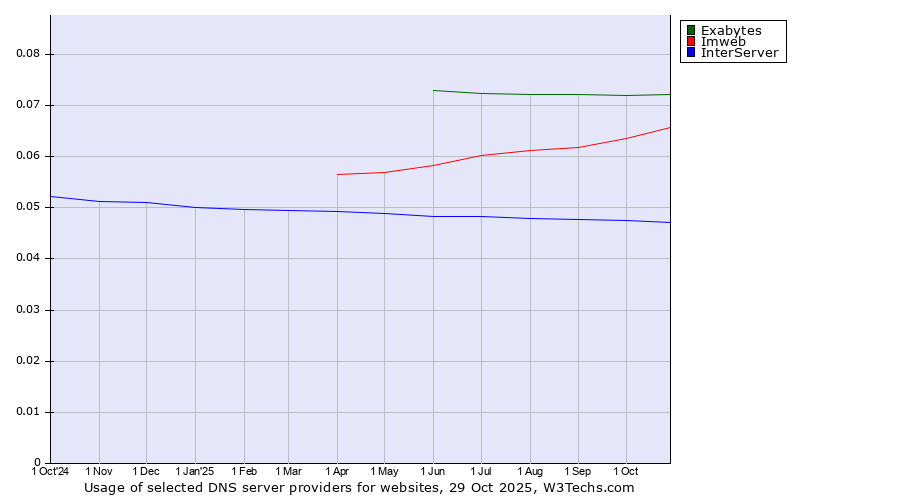 Historical trends in the usage of Exabytes vs. Imweb vs. InterServer