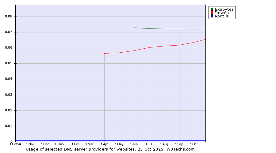 Historical trends in the usage of Exabytes vs. Imweb vs. Root.lu