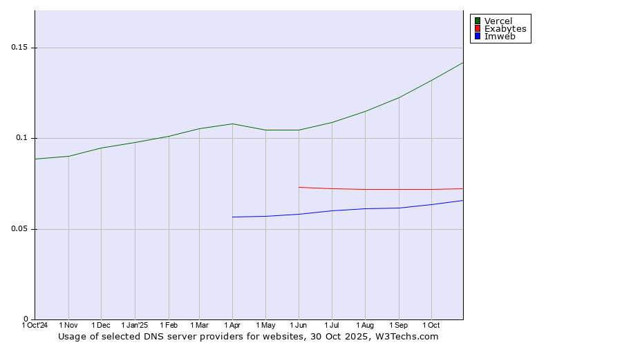Historical trends in the usage of Vercel vs. Exabytes vs. Imweb