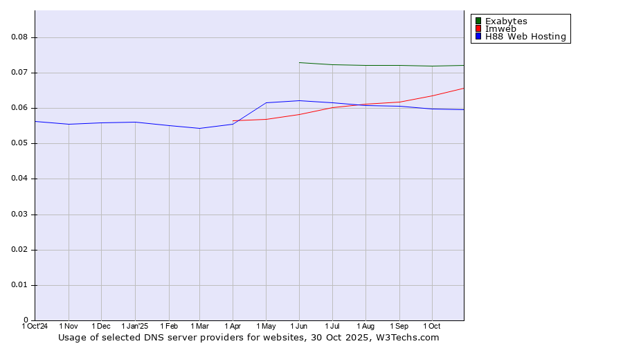 Historical trends in the usage of Exabytes vs. Imweb vs. H88 Web Hosting