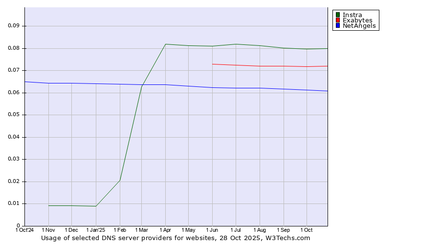 Historical trends in the usage of Instra vs. Exabytes vs. NetAngels