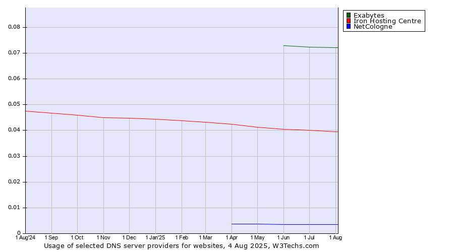 Historical trends in the usage of Exabytes vs. Iron Hosting Centre vs. NetCologne