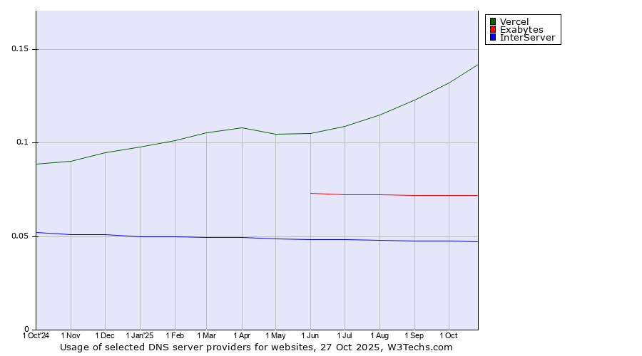 Historical trends in the usage of Vercel vs. Exabytes vs. InterServer