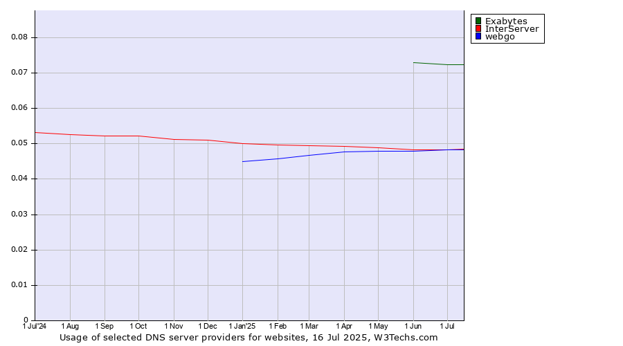 Historical trends in the usage of Exabytes vs. webgo vs. InterServer