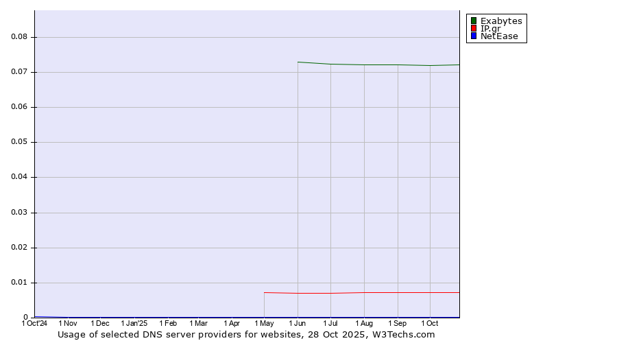Historical trends in the usage of Exabytes vs. IP.gr vs. NetEase