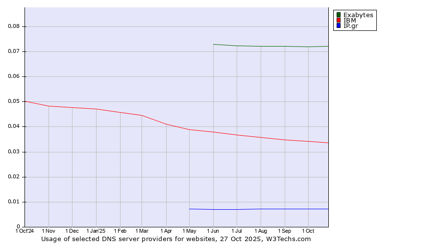 Historical trends in the usage of Exabytes vs. IBM vs. IP.gr