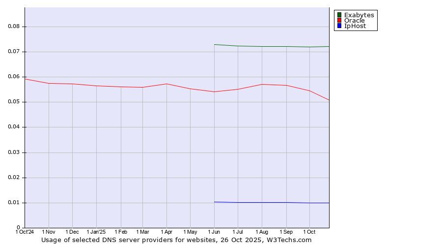 Historical trends in the usage of Exabytes vs. Oracle vs. IpHost
