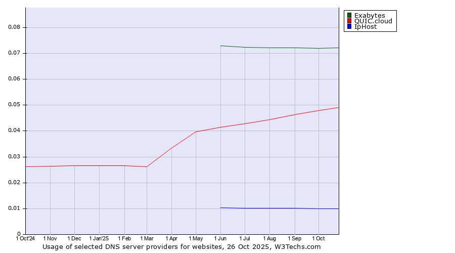 Historical trends in the usage of Exabytes vs. QUIC.cloud vs. IpHost