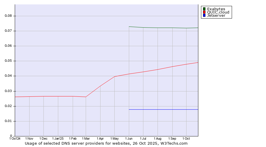 Historical trends in the usage of Exabytes vs. QUIC.cloud vs. Jetserver
