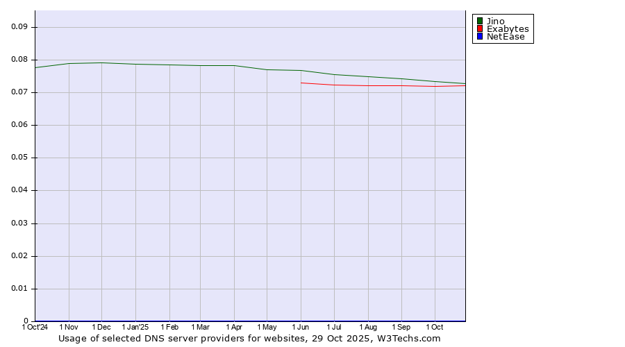 Historical trends in the usage of Jino vs. Exabytes vs. NetEase
