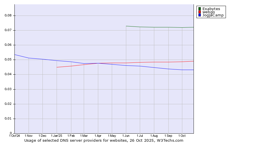 Historical trends in the usage of Exabytes vs. webgo vs. JogjaCamp