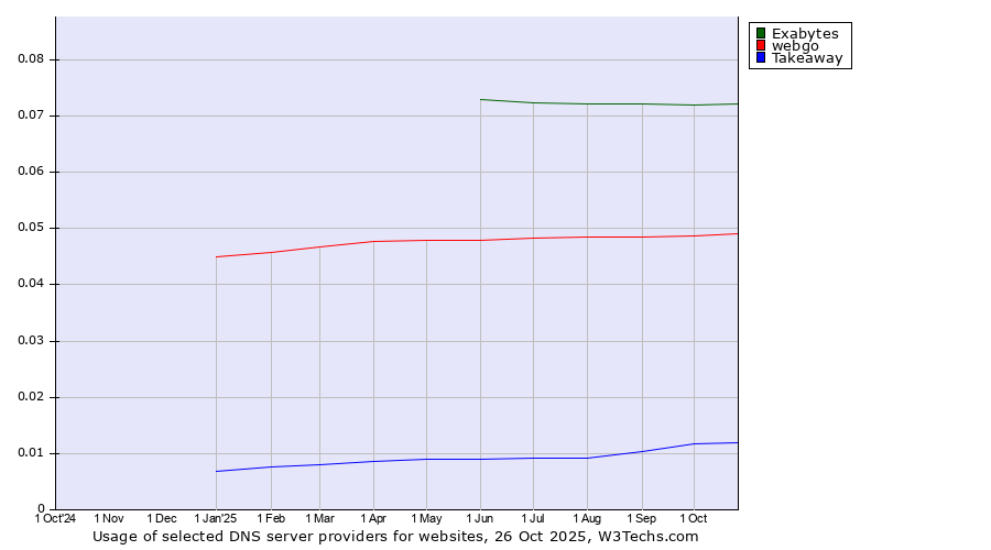 Historical trends in the usage of Exabytes vs. webgo vs. Takeaway