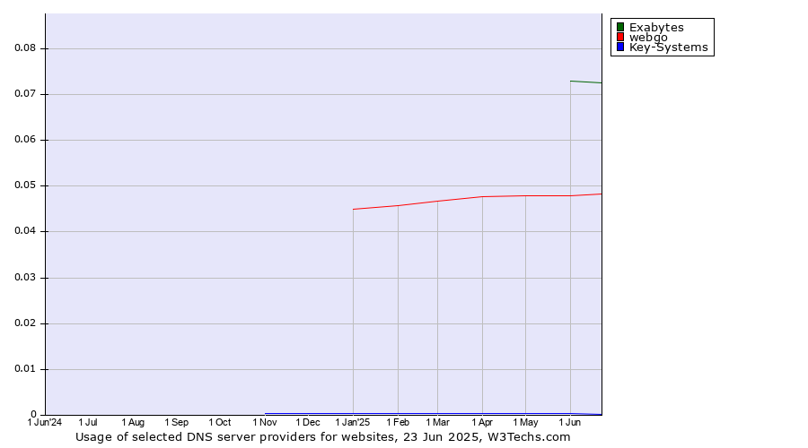 Historical trends in the usage of Exabytes vs. webgo vs. Key-Systems