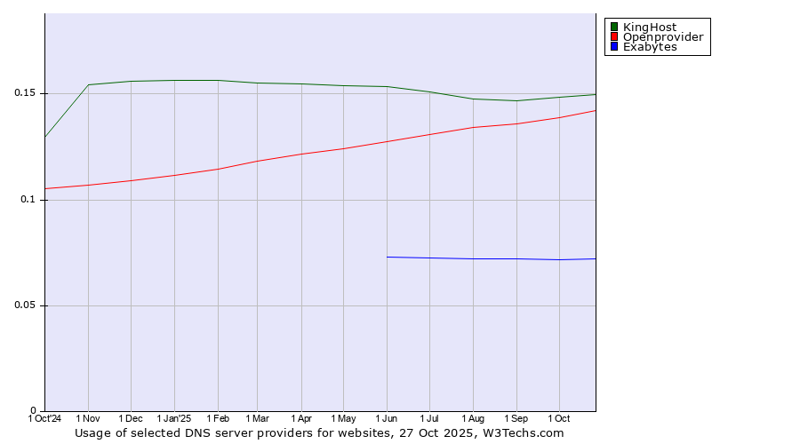 Historical trends in the usage of KingHost vs. Openprovider vs. Exabytes
