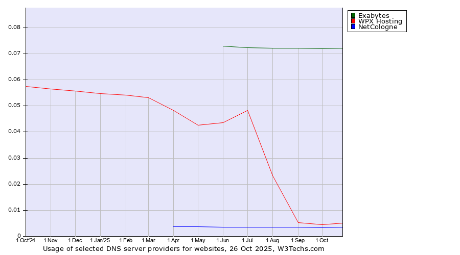 Historical trends in the usage of Exabytes vs. WPX Hosting vs. NetCologne