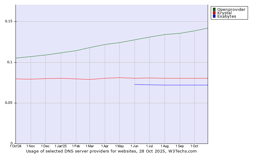 Historical trends in the usage of Openprovider vs. Krystal vs. Exabytes