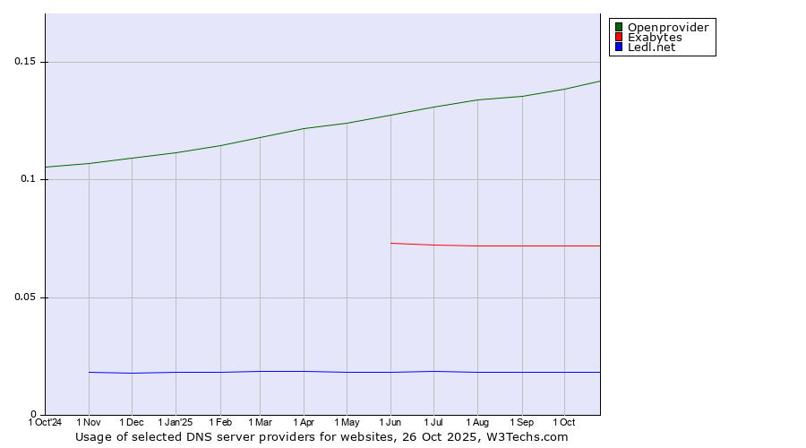 Historical trends in the usage of Openprovider vs. Exabytes vs. Ledl.net