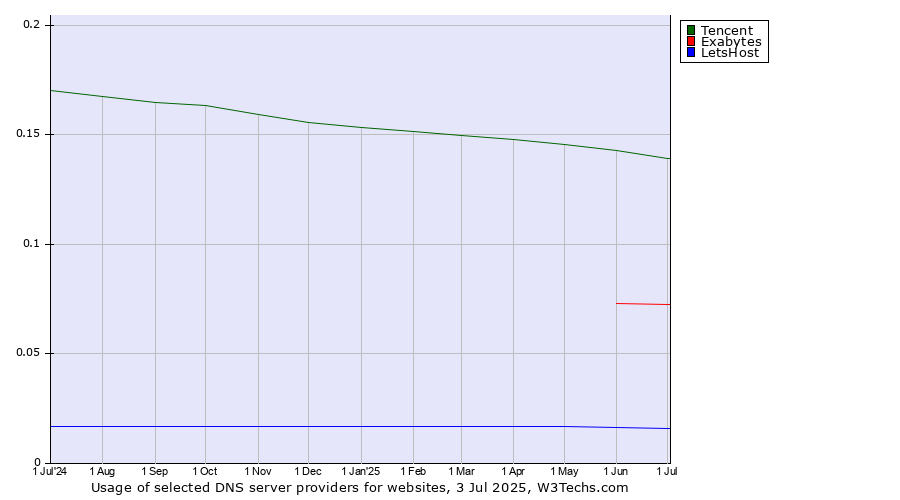 Historical trends in the usage of Tencent vs. Exabytes vs. LetsHost