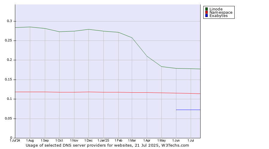 Historical trends in the usage of Linode vs. Namespace vs. Exabytes