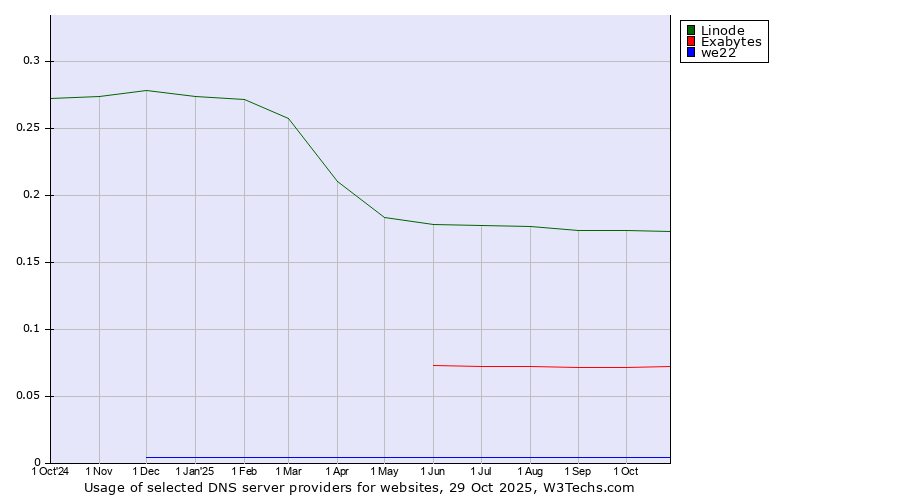 Historical trends in the usage of Linode vs. Exabytes vs. we22