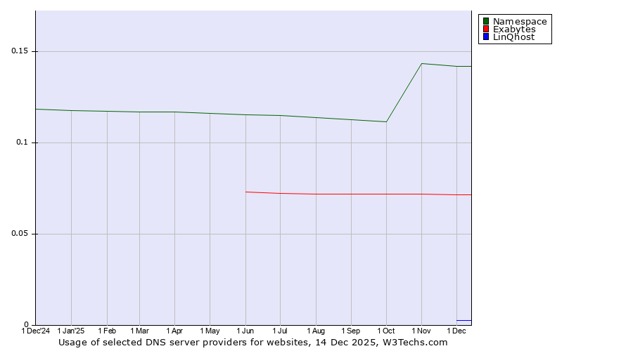 Historical trends in the usage of Namespace vs. Exabytes vs. LinQhost