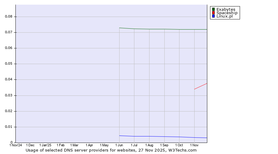 Historical trends in the usage of Exabytes vs. Spaceship vs. Linux.pl