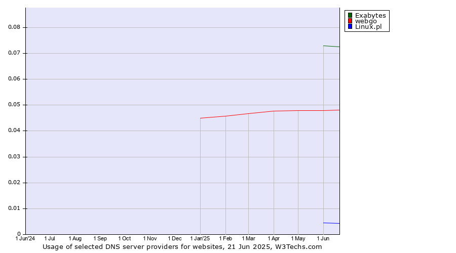 Historical trends in the usage of Exabytes vs. webgo vs. Linux.pl