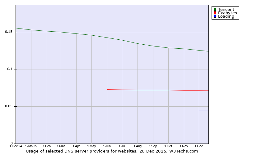 Historical trends in the usage of Tencent vs. Exabytes vs. Loading