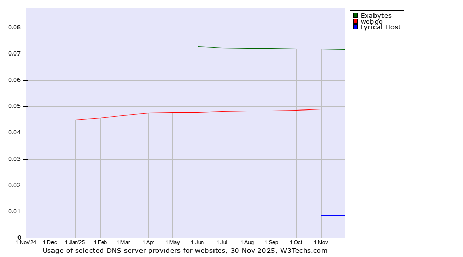 Historical trends in the usage of Exabytes vs. webgo vs. Lyrical Host