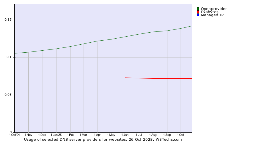 Historical trends in the usage of Openprovider vs. Exabytes vs. Managed IP