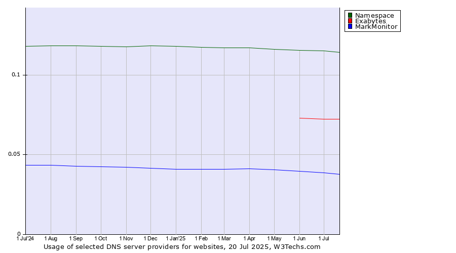 Historical trends in the usage of Namespace vs. Exabytes vs. MarkMonitor