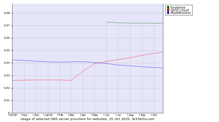 Historical trends in the usage of Exabytes vs. QUIC.cloud vs. MarkMonitor