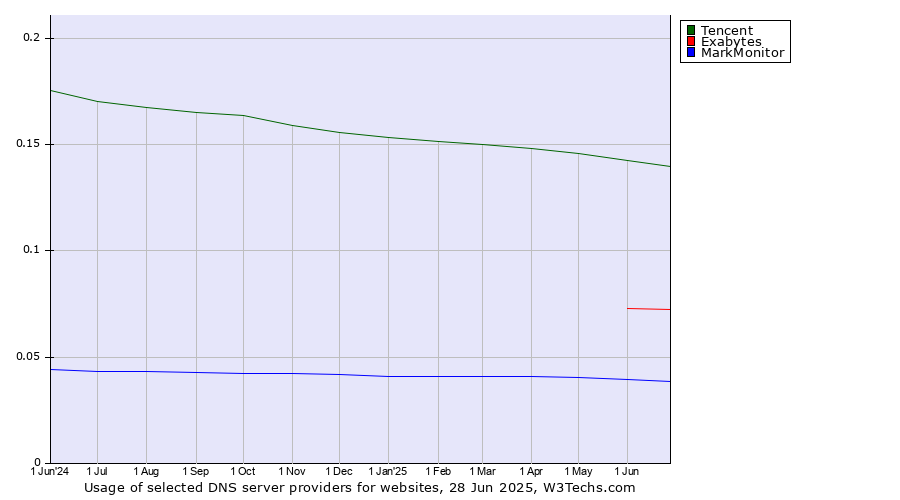 Historical trends in the usage of Tencent vs. Exabytes vs. MarkMonitor