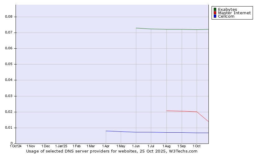 Historical trends in the usage of Exabytes vs. Master Internet vs. Cellcom