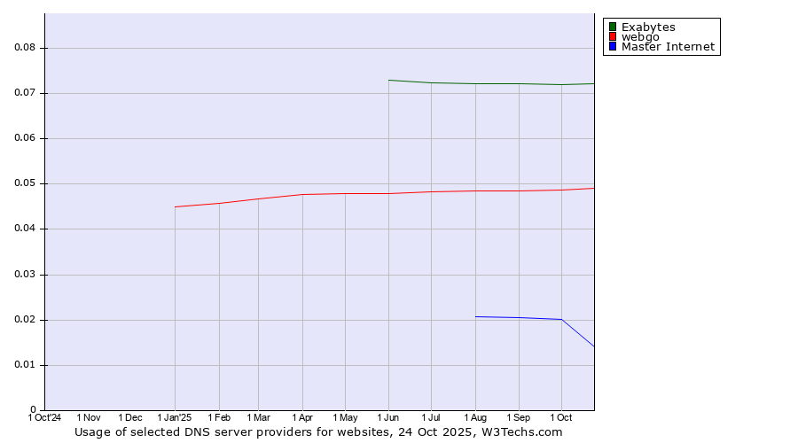 Historical trends in the usage of Exabytes vs. webgo vs. Master Internet