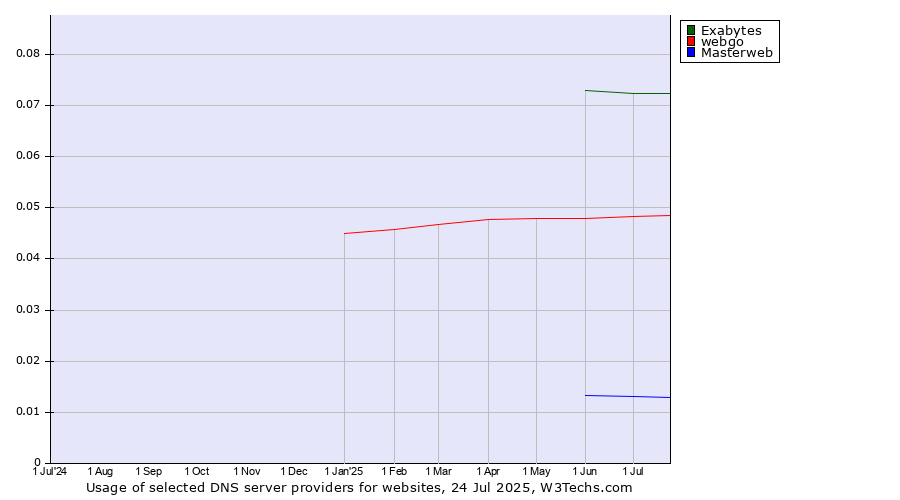 Historical trends in the usage of Exabytes vs. webgo vs. Masterweb