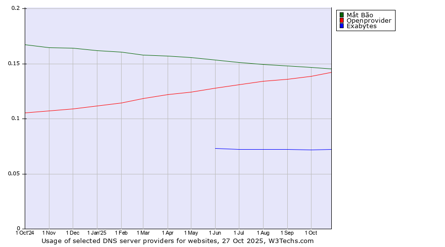Historical trends in the usage of Mắt Bão vs. Openprovider vs. Exabytes