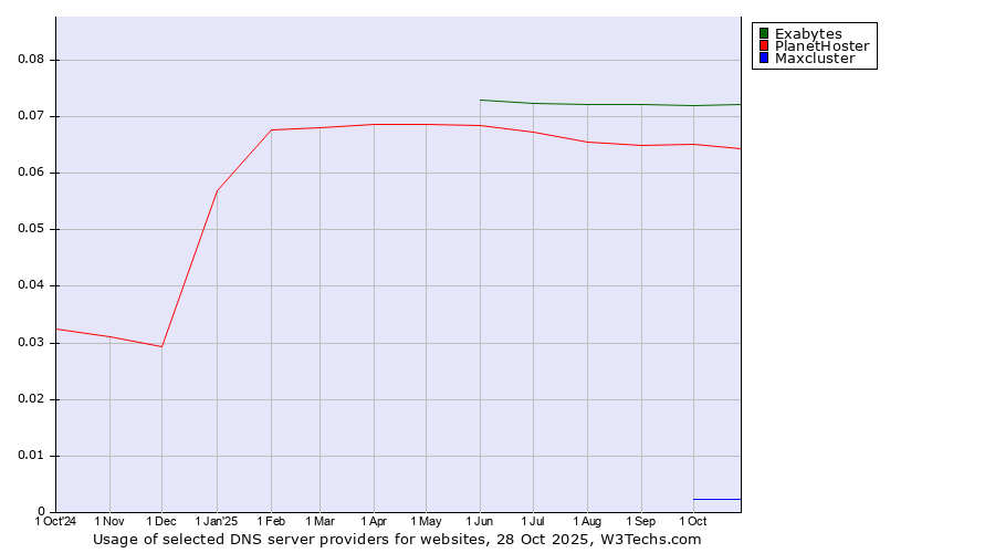 Historical trends in the usage of Exabytes vs. PlanetHoster vs. Maxcluster