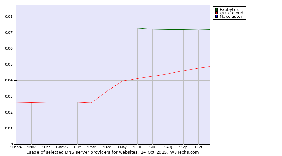Historical trends in the usage of Exabytes vs. QUIC.cloud vs. Maxcluster