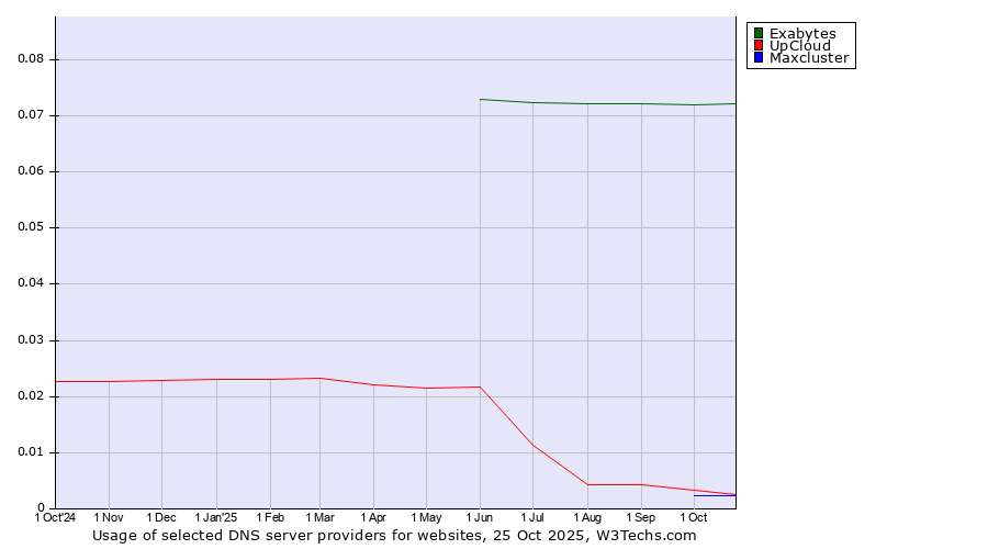 Historical trends in the usage of Exabytes vs. UpCloud vs. Maxcluster