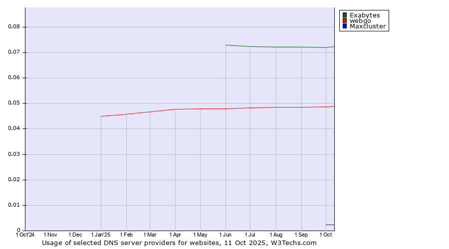 Historical trends in the usage of Exabytes vs. webgo vs. Maxcluster
