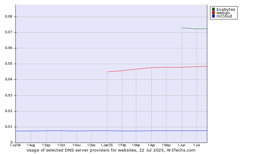 Historical trends in the usage of Exabytes vs. webgo vs. mCloud