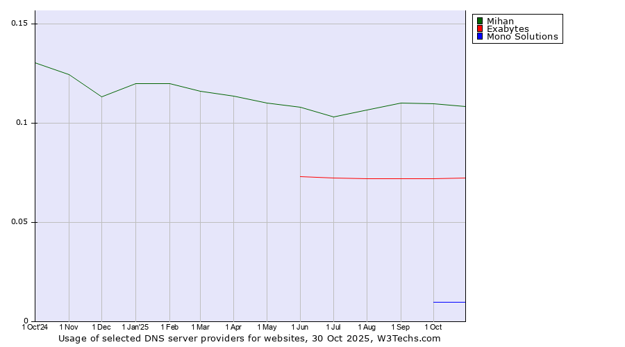 Historical trends in the usage of Mihan vs. Exabytes vs. Mono Solutions