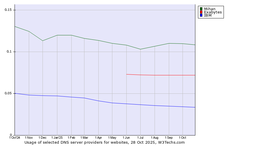Historical trends in the usage of Mihan vs. Exabytes vs. IBM
