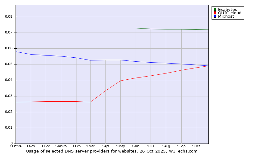 Historical trends in the usage of Exabytes vs. Mixhost vs. QUIC.cloud